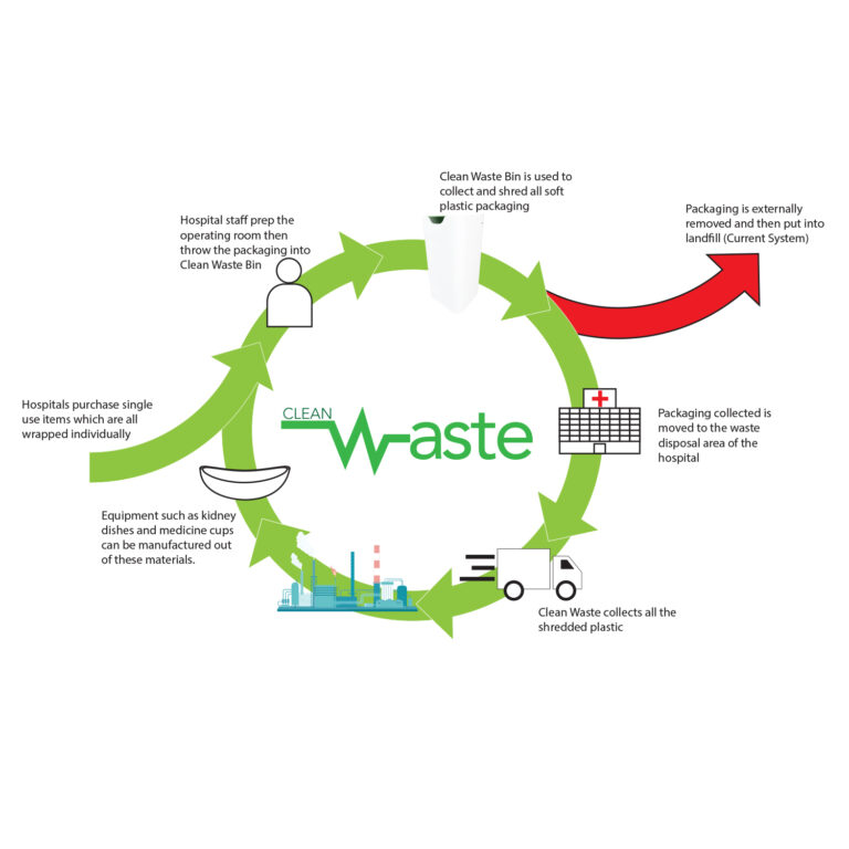 The Clean Waste system