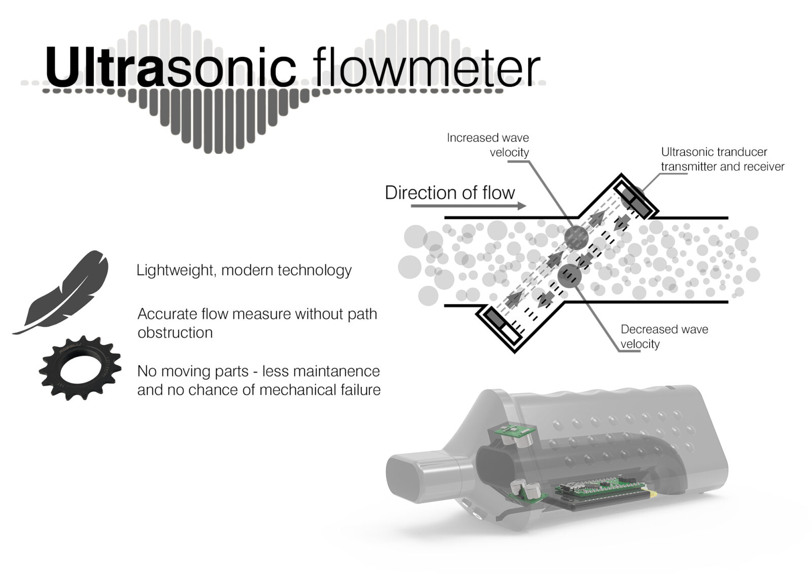 A page explaining the technical details of ultrasonic flowmeter technology.